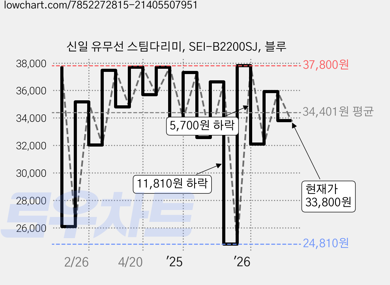 신일 유무선 스팀다리미, SEI-B2200SJ, 블루 가격 변동 차트, 현재가 33,800원, 관측 최저가 24,810원