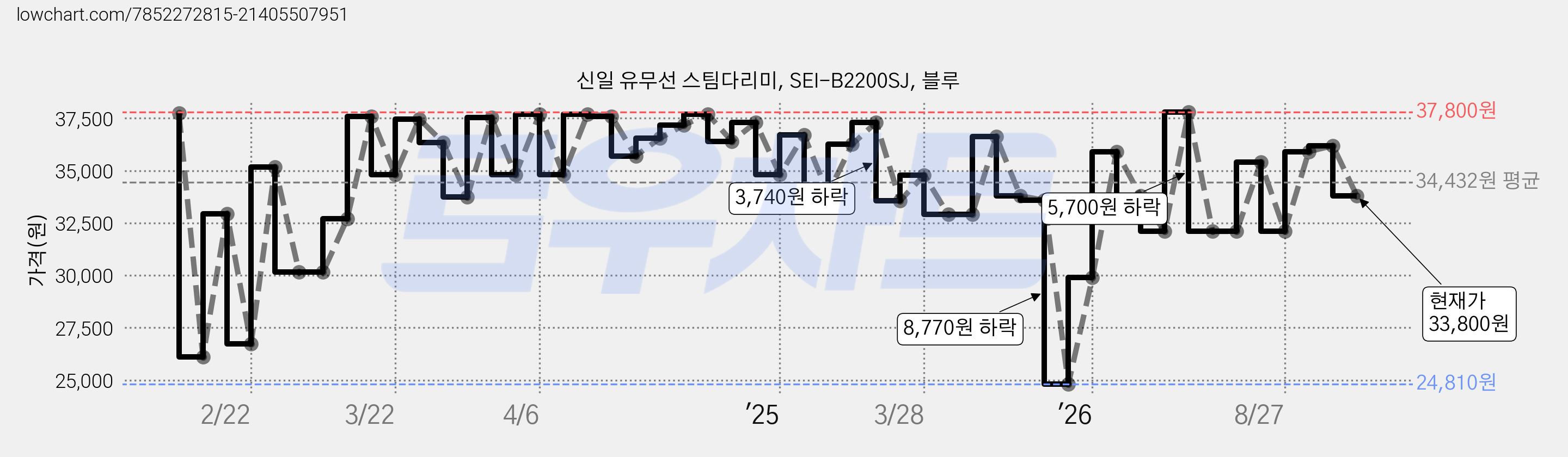 신일 유무선 스팀다리미, SEI-B2200SJ, 블루 가격 변동 차트, 현재가 33,800원, 관측 최저가 24,810원