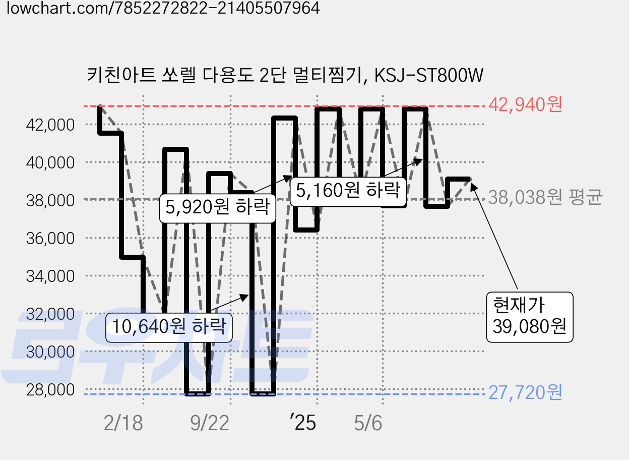 키친아트 쏘렐 다용도 2단 멀티찜기, KSJ-ST800W 가격 변동 차트, 현재가 39,080원, 관측 최저가 27,720원