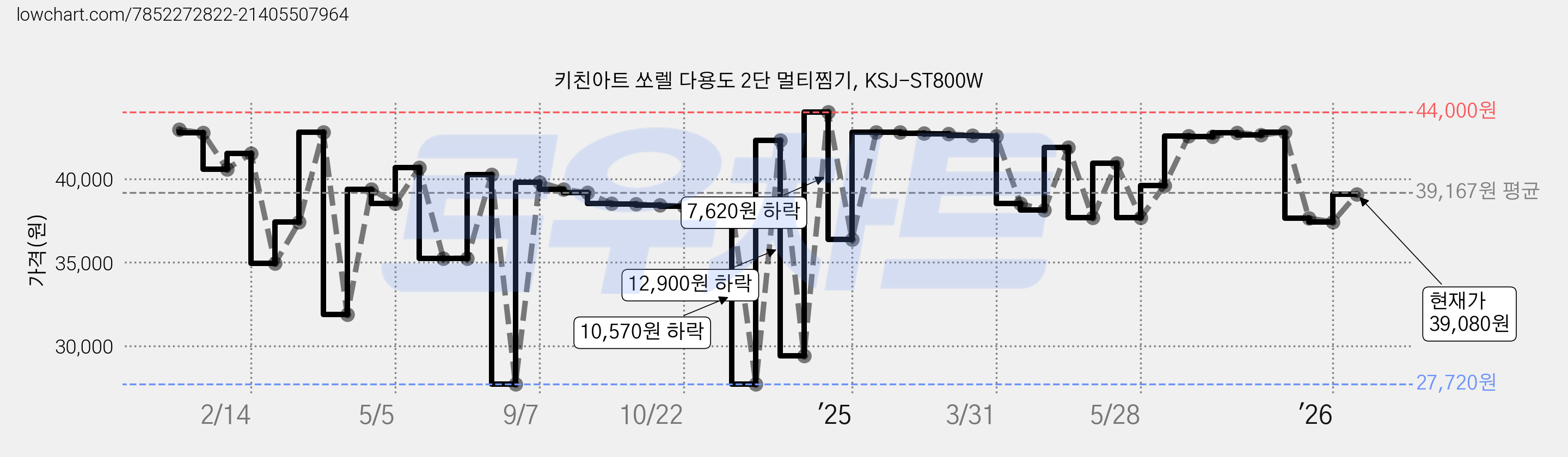 키친아트 쏘렐 다용도 2단 멀티찜기, KSJ-ST800W 가격 변동 차트, 현재가 39,080원, 관측 최저가 27,720원