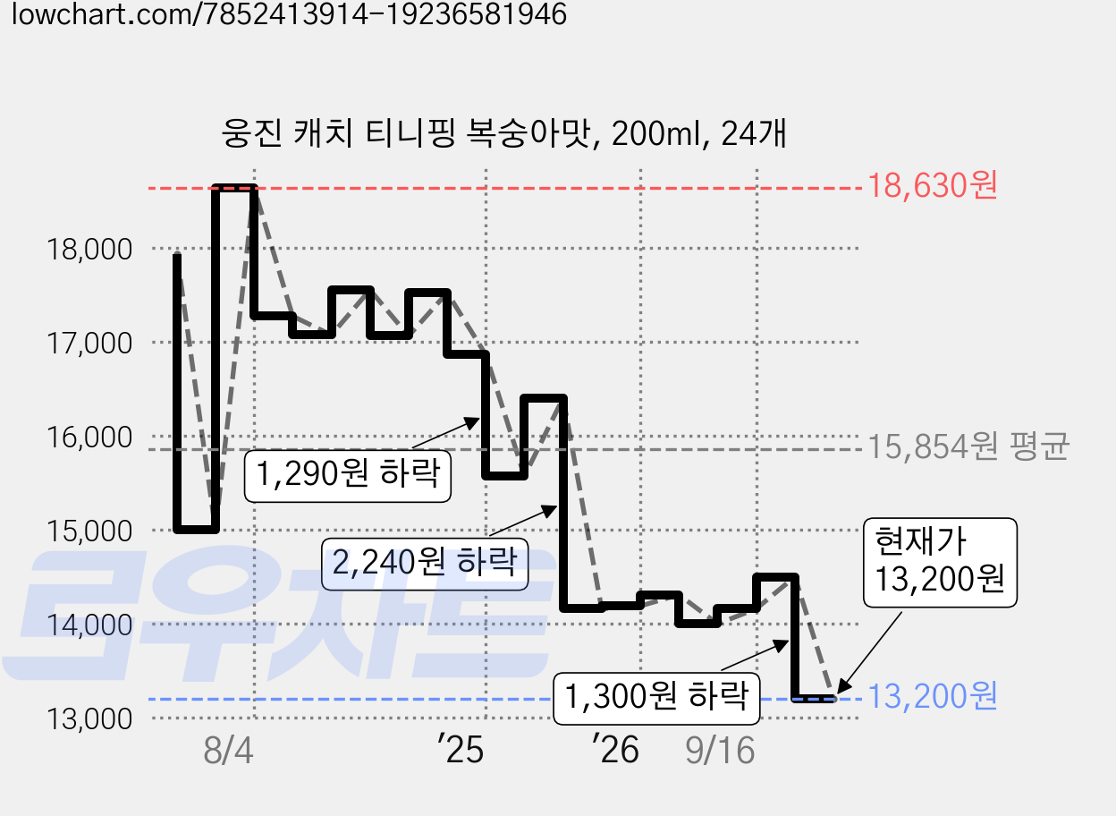 웅진 캐치 티니핑 복숭아맛, 200ml, 24개 가격 변동 차트, 현재가 13,200원, 관측 최저가 12,870원