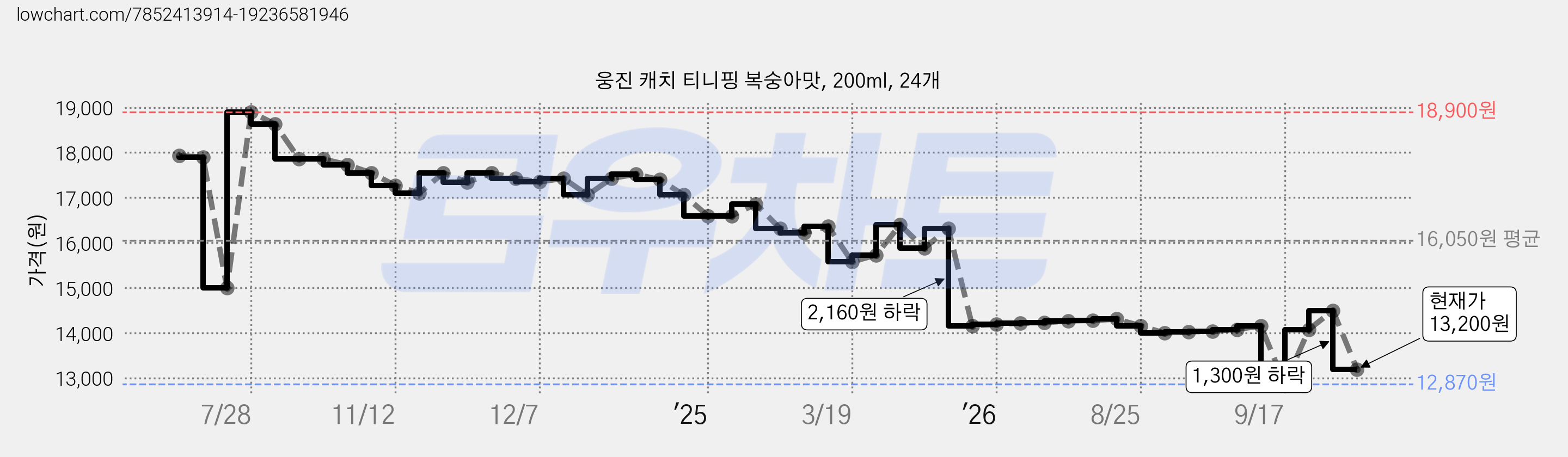 웅진 캐치 티니핑 복숭아맛, 200ml, 24개 가격 변동 차트, 현재가 13,200원, 관측 최저가 12,870원