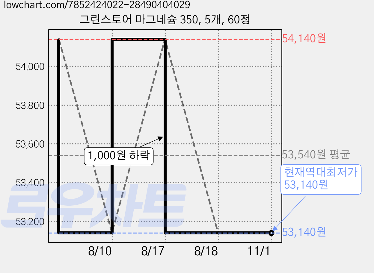그린스토어 마그네슘 350, 5개, 60정 가격 변동 차트, 현재가 53,140원, 역대최저가