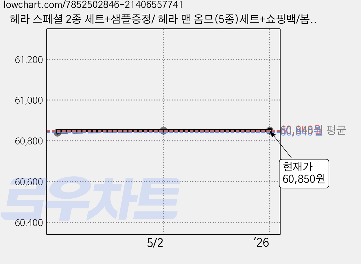 헤라 스페셜 2종 세트+샘플증정/ 헤라 맨 옴므(5종)세트+쇼핑백/봄, 1세트, 1세트 선물포장+쇼핑백(+5000원 추가) 가격 변동 차트, 현재가 60,850원, 역대최저가