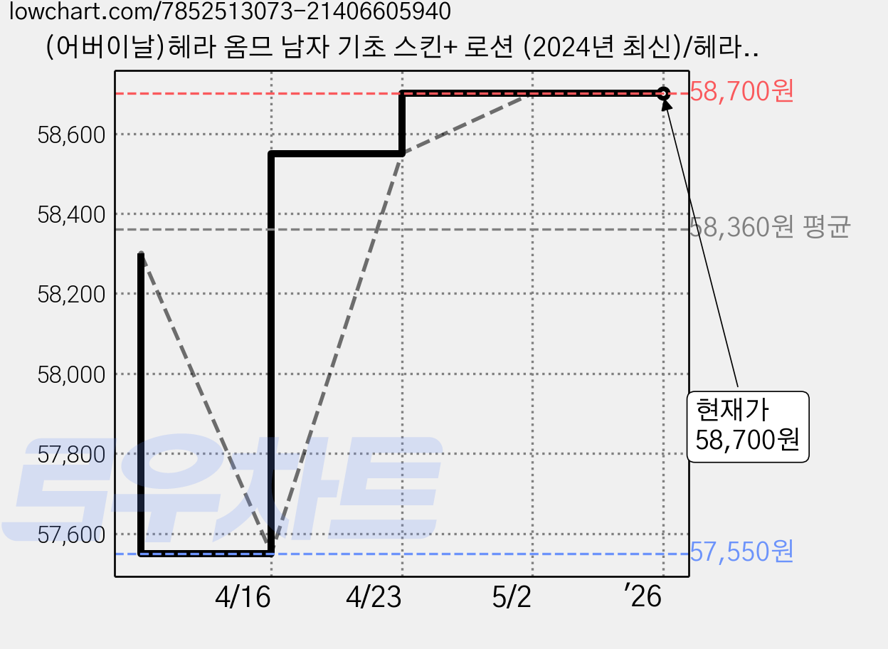 (어버이날)헤라 옴므 남자 기초 스킨+ 로션 (2024년 최신)/헤라 맨 2종세트/봄, 1세트, 필요없음 가격 변동 차트, 현재가 58,700원, 역대최저가