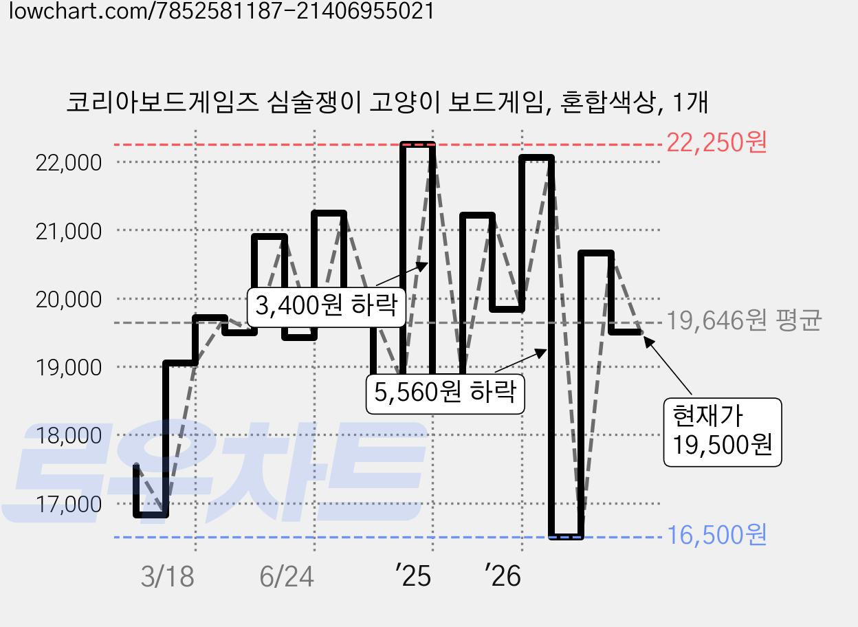 코리아보드게임즈 심술쟁이 고양이 보드게임, 혼합색상, 1개 가격 변동 차트, 현재가 19,500원, 관측 최저가 16,500원
