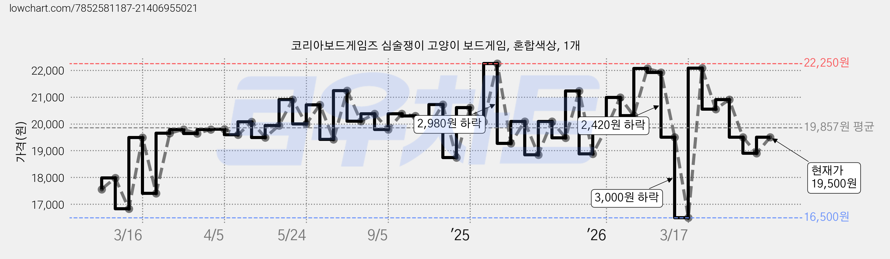 코리아보드게임즈 심술쟁이 고양이 보드게임, 혼합색상, 1개 가격 변동 차트, 현재가 19,500원, 관측 최저가 16,500원