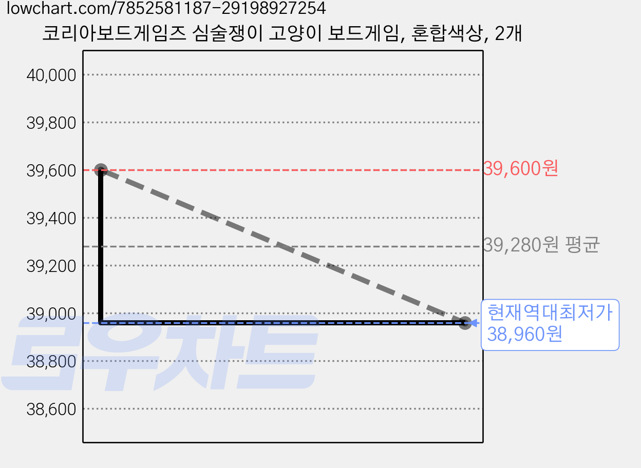 코리아보드게임즈 심술쟁이 고양이 보드게임, 혼합색상, 2개 가격 변동 차트, 현재가 38,960원, 역대최저가