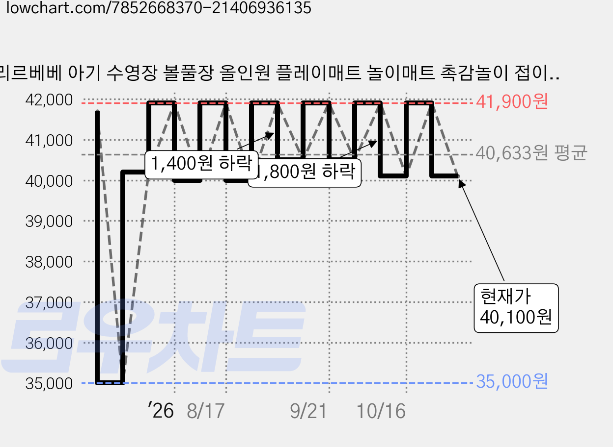 리르베베 아기 수영장 볼풀장 올인원 플레이매트 놀이매트 촉감놀이 접이식 방수 안전가드 가격 변동 차트, 현재가 40,100원, 관측 최저가 35,000원
