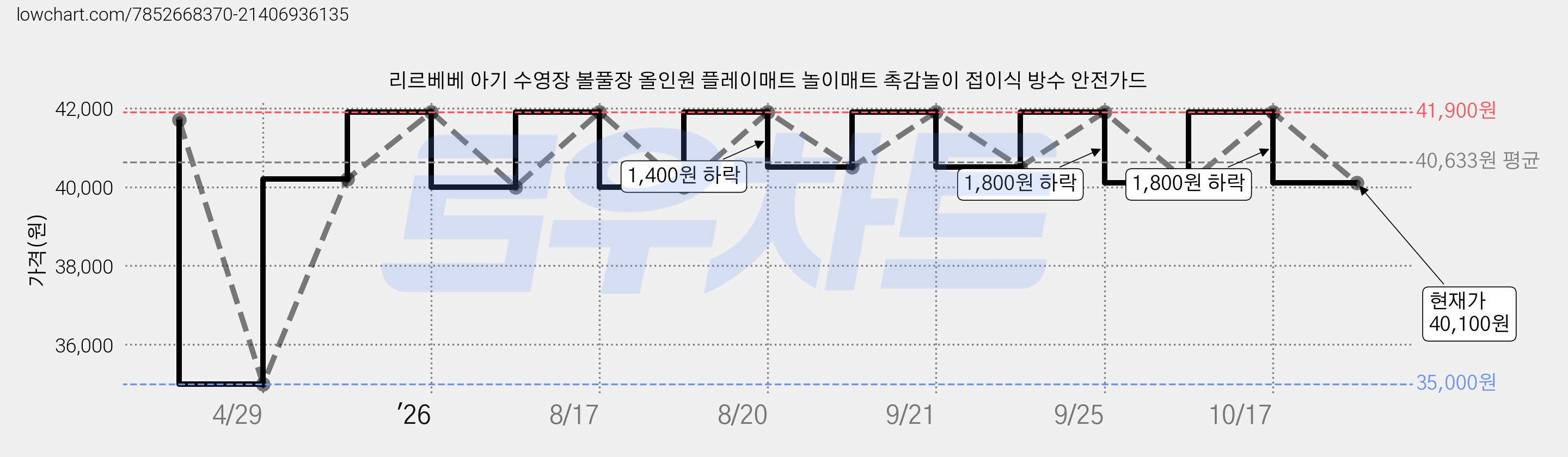 리르베베 아기 수영장 볼풀장 올인원 플레이매트 놀이매트 촉감놀이 접이식 방수 안전가드 가격 변동 차트, 현재가 40,100원, 관측 최저가 35,000원