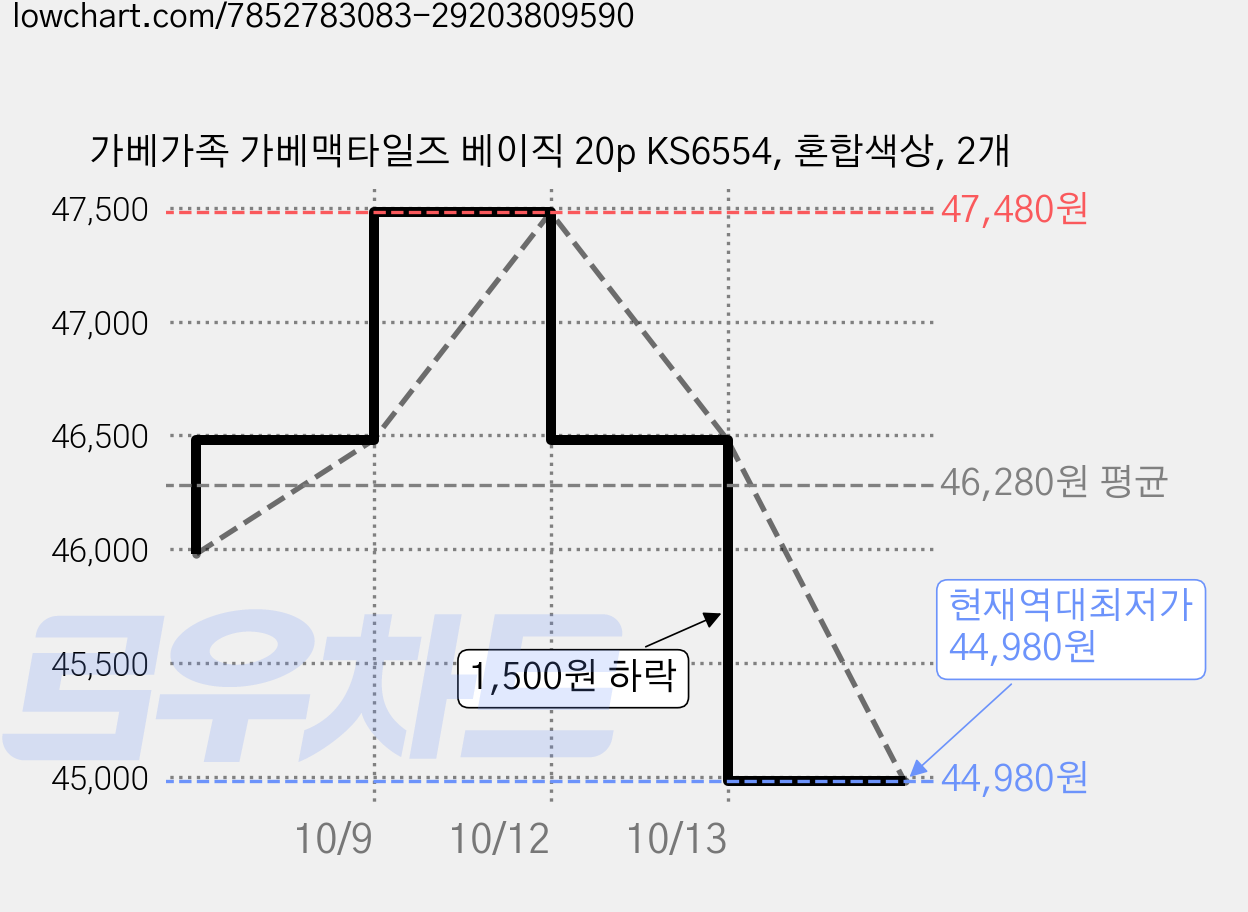 가베가족 가베맥타일즈 베이직 20p KS6554, 혼합색상, 2개 가격 변동 차트, 현재가 44,980원, 역대최저가