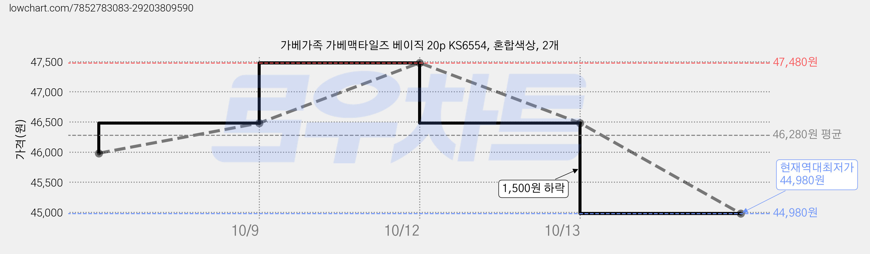 가베가족 가베맥타일즈 베이직 20p KS6554, 혼합색상, 2개 가격 변동 차트, 현재가 44,980원, 역대최저가