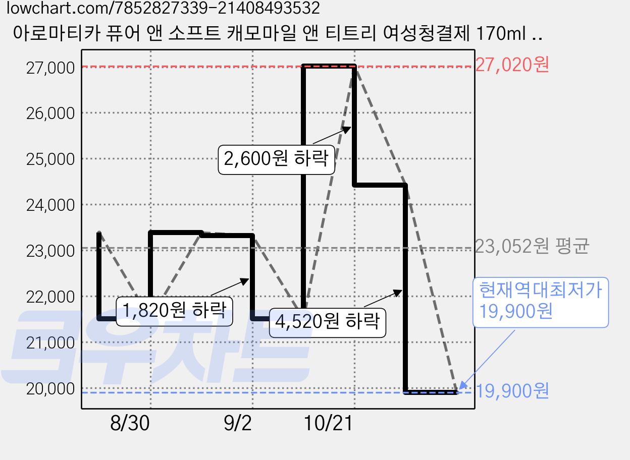 아로마티카 퓨어 앤 소프트 캐모마일 앤 티트리 여성청결제 170ml + 퓨어 앤 소프트 여성청결제 170ml 세트, 1개 가격 변동 차트, 현재가 19,900원, 역대최저가