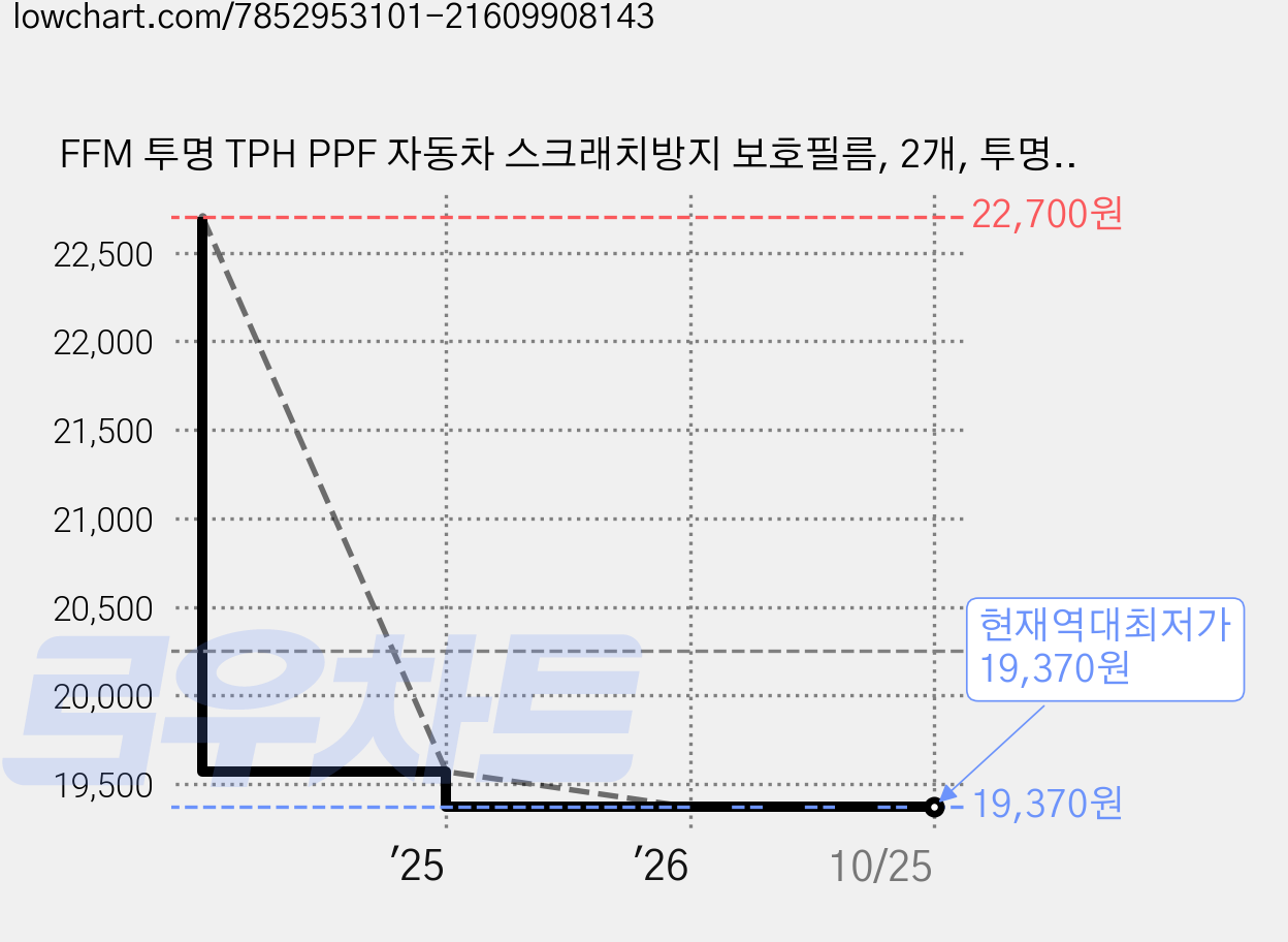 FFM 투명 TPH PPF 자동차 스크래치방지 보호필름, 2개, 투명PPF+ 가격 변동 차트, 현재가 19,370원, 역대최저가