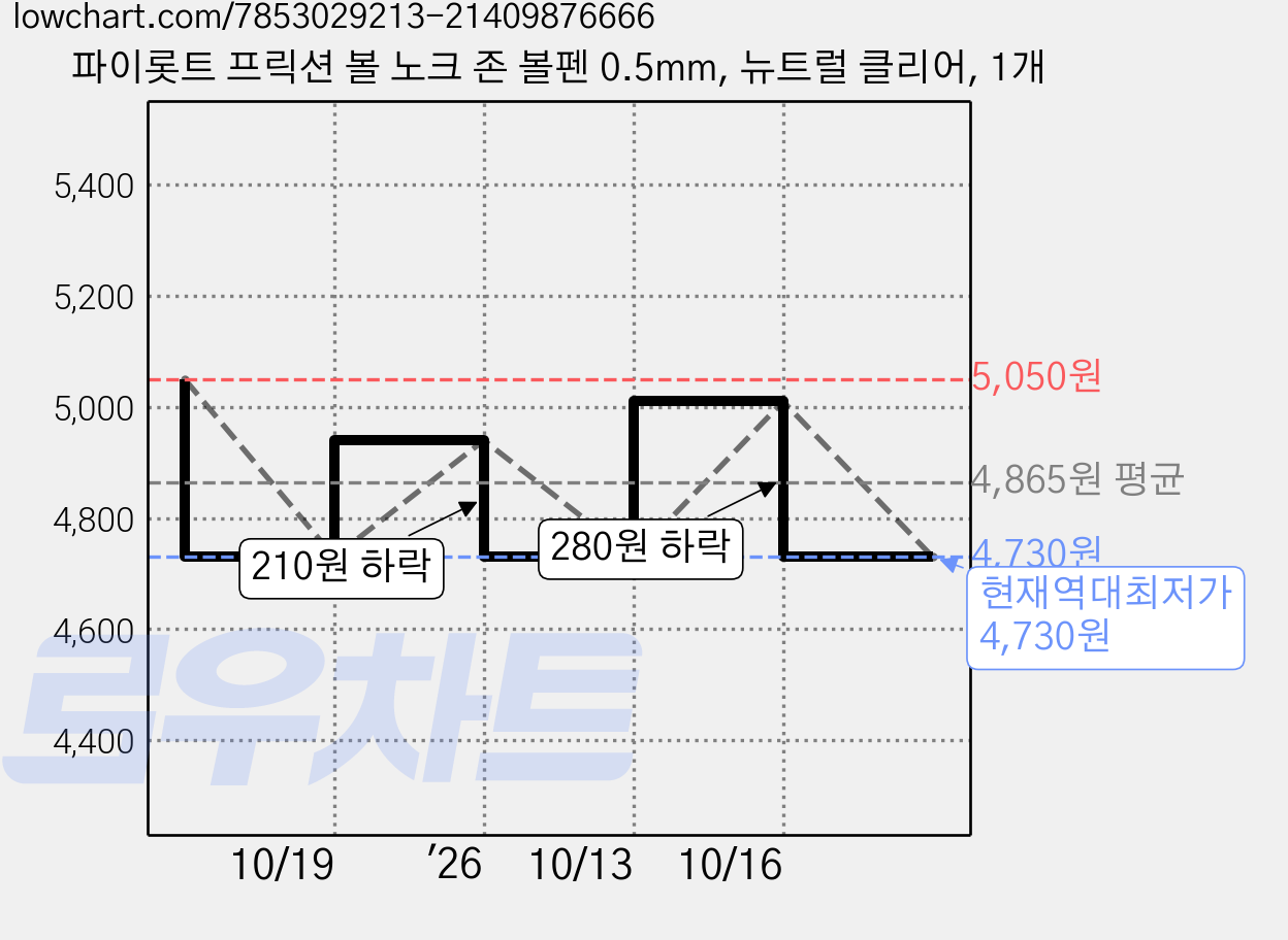 파이롯트 프릭션 볼 노크 존 볼펜 0.5mm, 뉴트럴 클리어, 1개 가격 변동 차트, 현재가 4,730원, 역대최저가