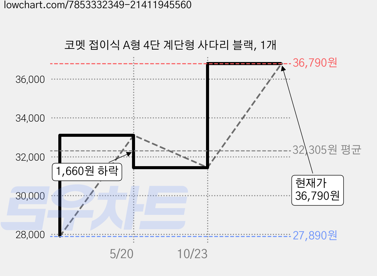 코멧 접이식 A형 4단 계단형 사다리 블랙, 1개 가격 변동 차트, 현재가 36,790원, 역대최저가