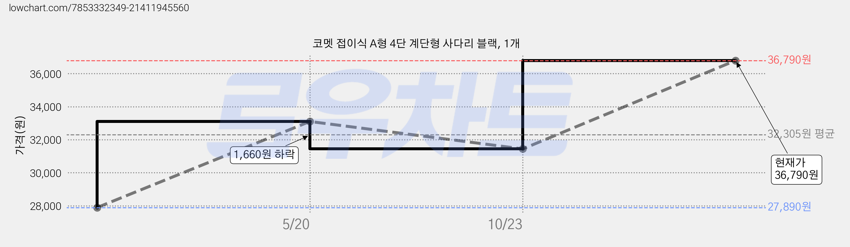 코멧 접이식 A형 4단 계단형 사다리 블랙, 1개 가격 변동 차트, 현재가 36,790원, 역대최저가
