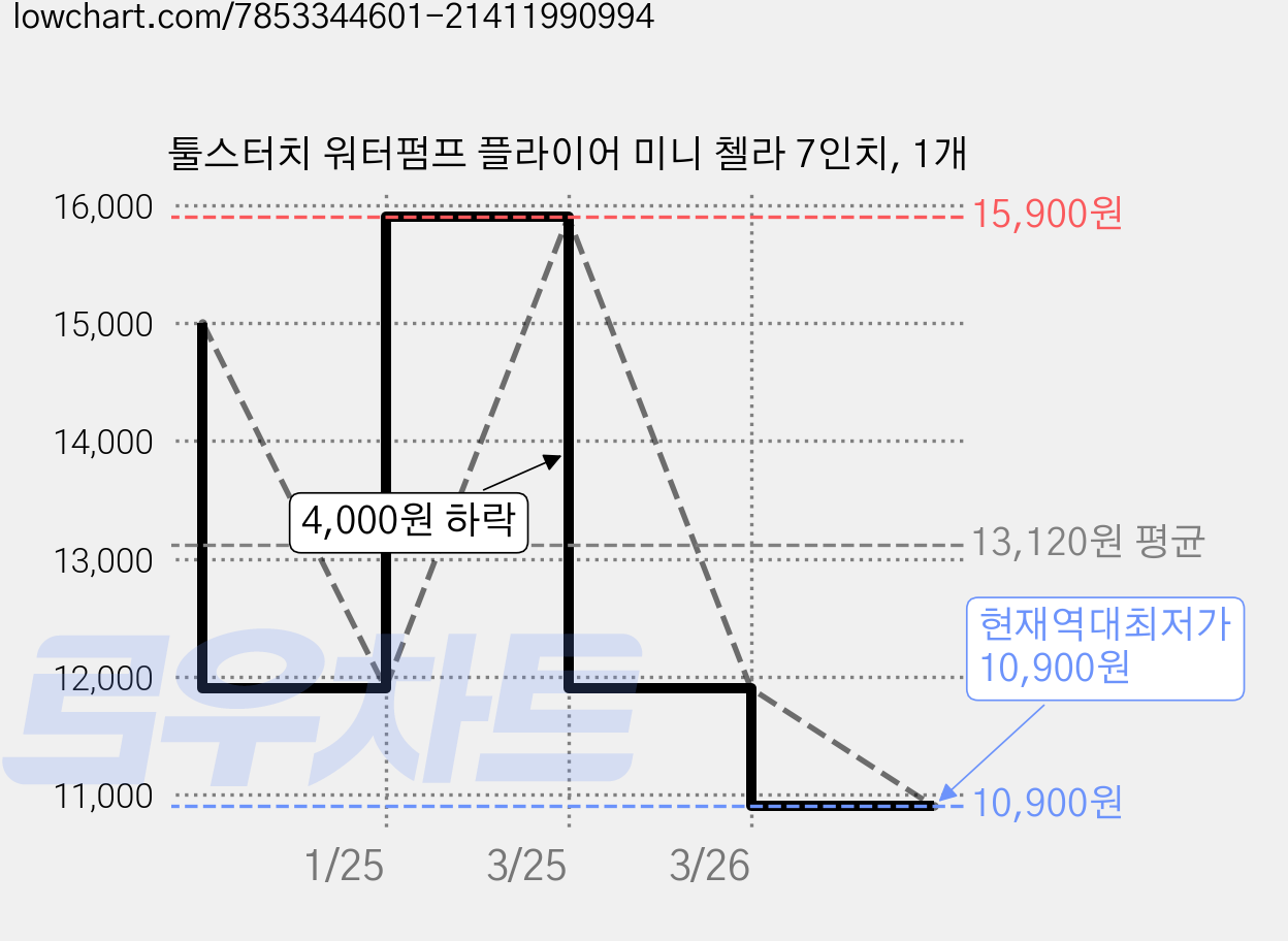 툴스터치 워터펌프 플라이어 미니 첼라 7인치, 1개 가격 변동 차트, 현재가 10,900원, 역대최저가