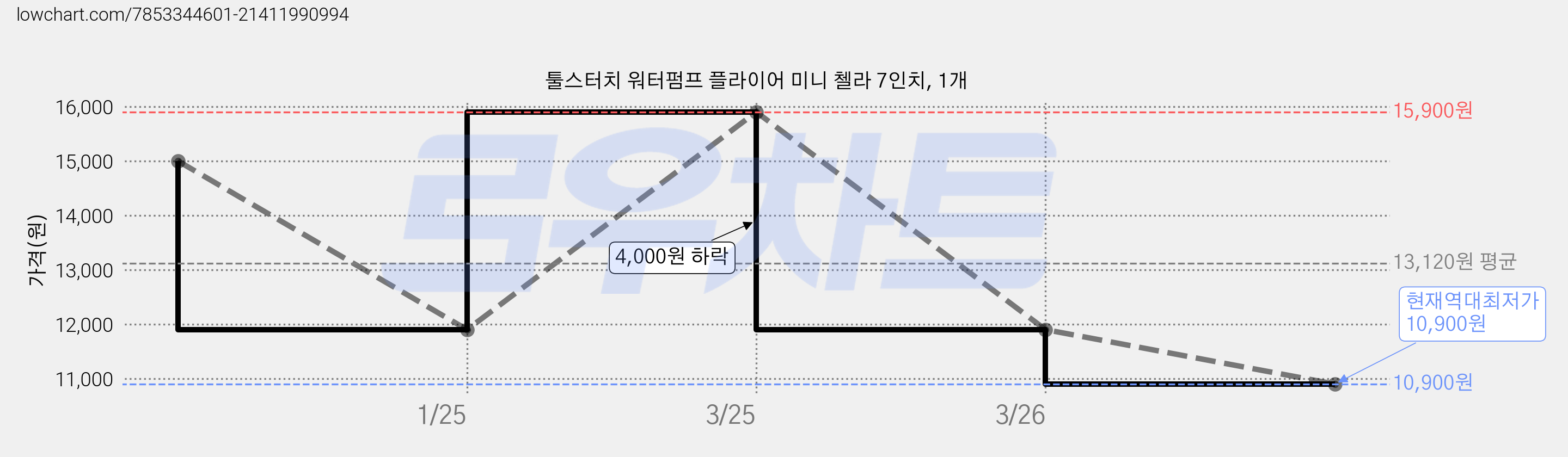 툴스터치 워터펌프 플라이어 미니 첼라 7인치, 1개 가격 변동 차트, 현재가 10,900원, 역대최저가