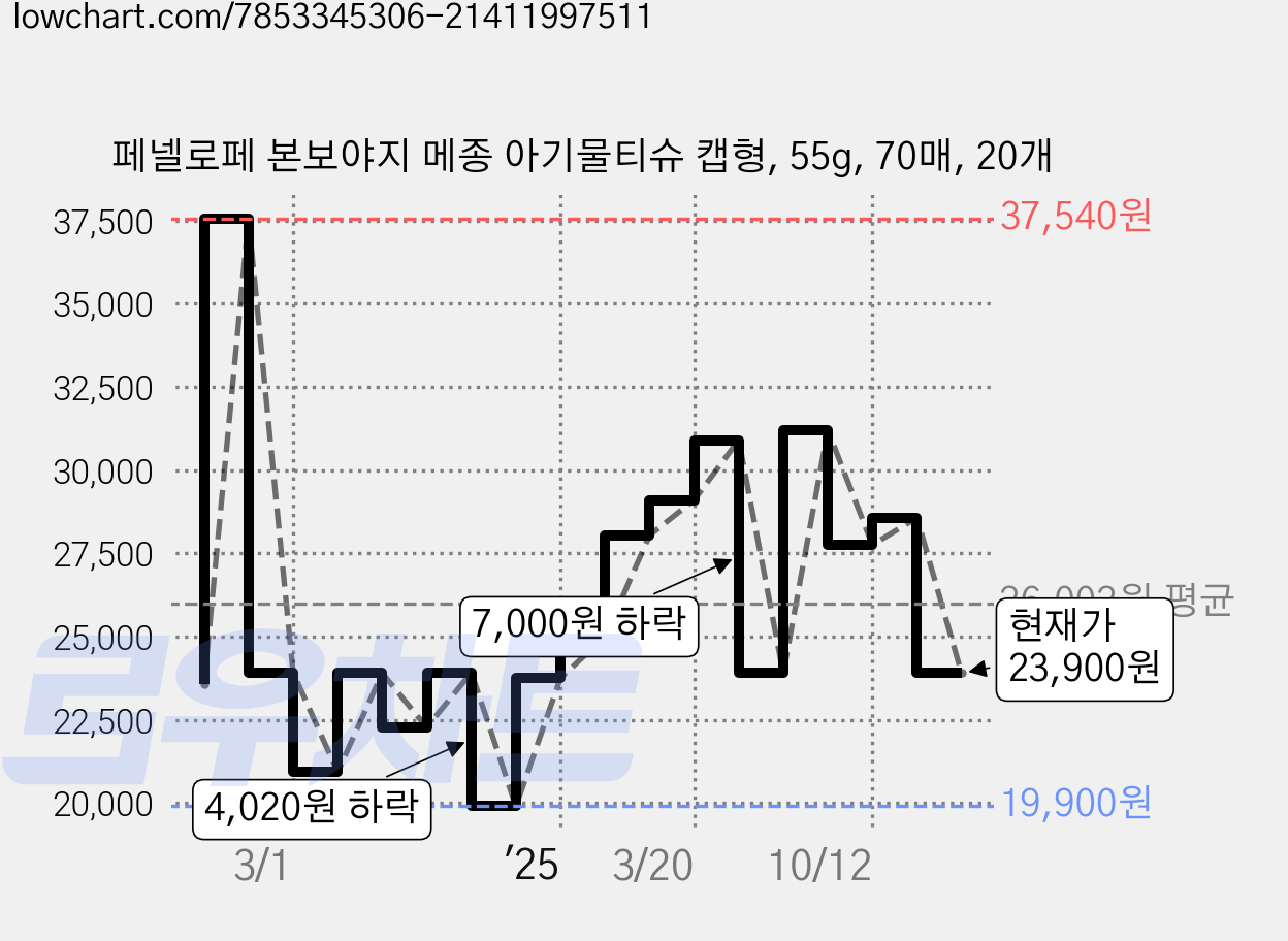 페넬로페 본보야지 메종 아기물티슈 캡형, 55g, 70매, 20개 가격 변동 차트, 현재가 23,900원, 관측 최저가 19,900원