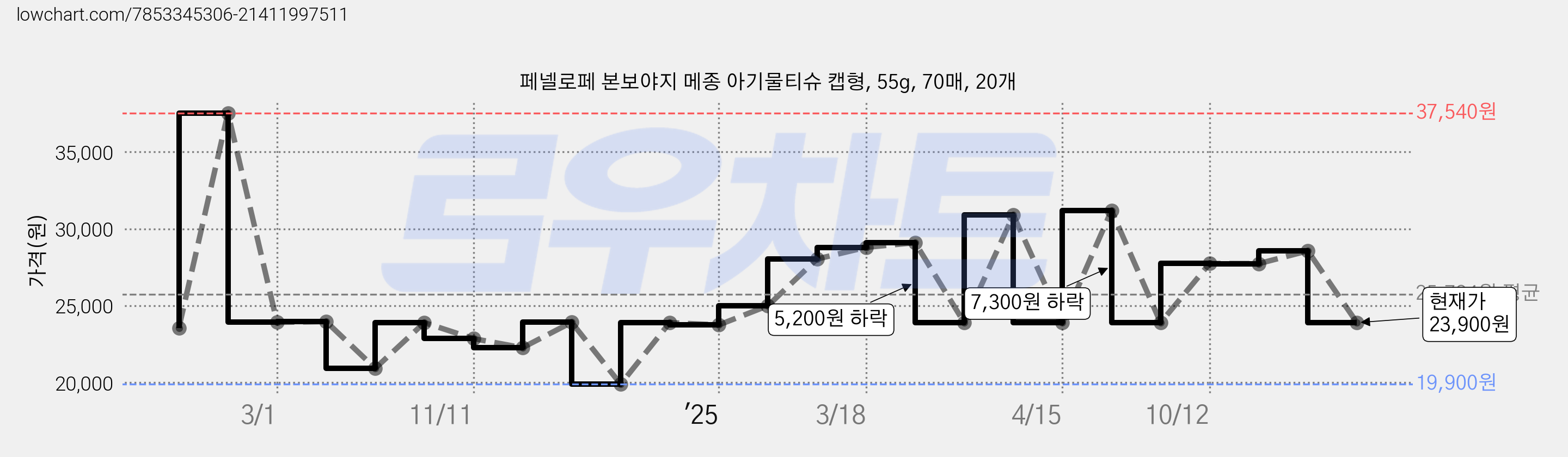 페넬로페 본보야지 메종 아기물티슈 캡형, 55g, 70매, 20개 가격 변동 차트, 현재가 23,900원, 관측 최저가 19,900원