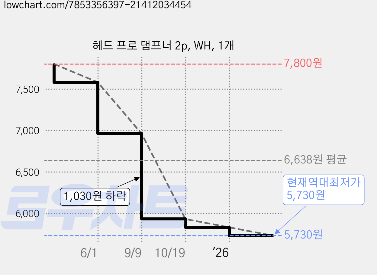 헤드 프로 댐프너 2p, WH, 1개 가격 변동 차트, 현재가 5,730원, 역대최저가