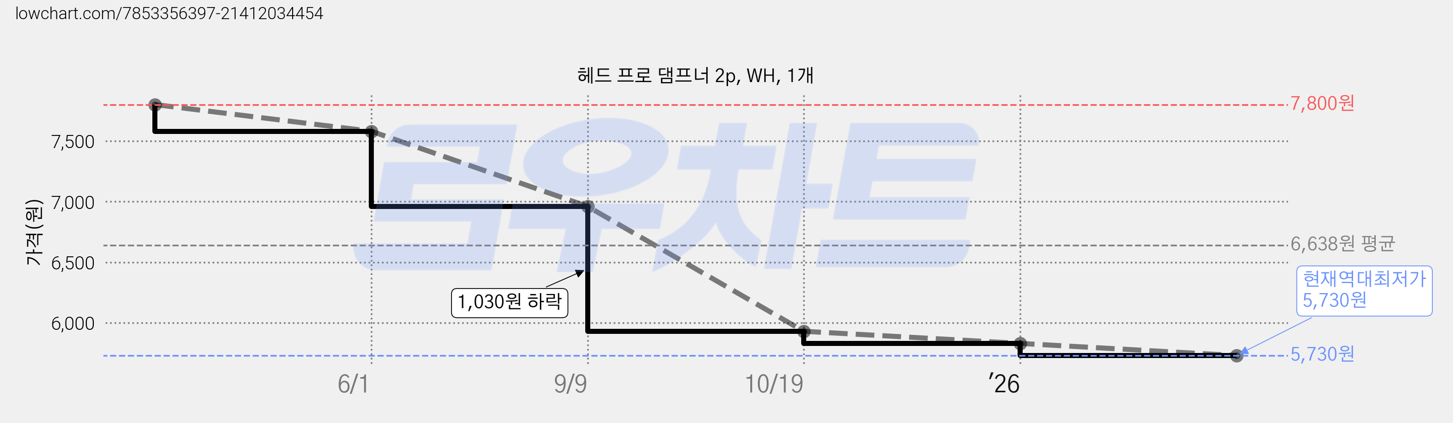 헤드 프로 댐프너 2p, WH, 1개 가격 변동 차트, 현재가 5,730원, 역대최저가