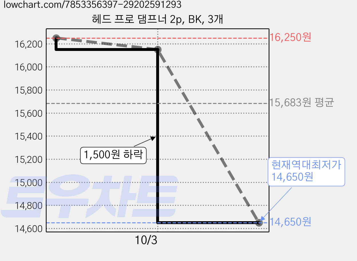 헤드 프로 댐프너 2p, BK, 3개 가격 변동 차트, 현재가 14,650원, 역대최저가