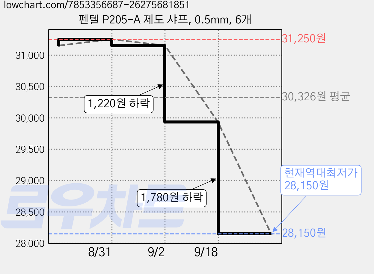 펜텔 P205-A 제도 샤프, 0.5mm, 6개 가격 변동 차트, 현재가 28,150원, 역대최저가