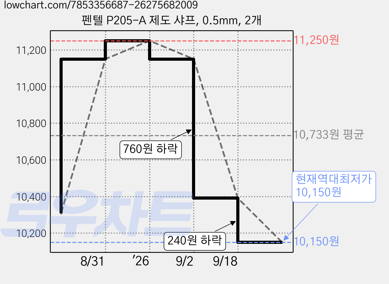 펜텔 P205-A 제도 샤프, 0.5mm, 2개 가격 변동 차트, 현재가 10,150원, 역대최저가