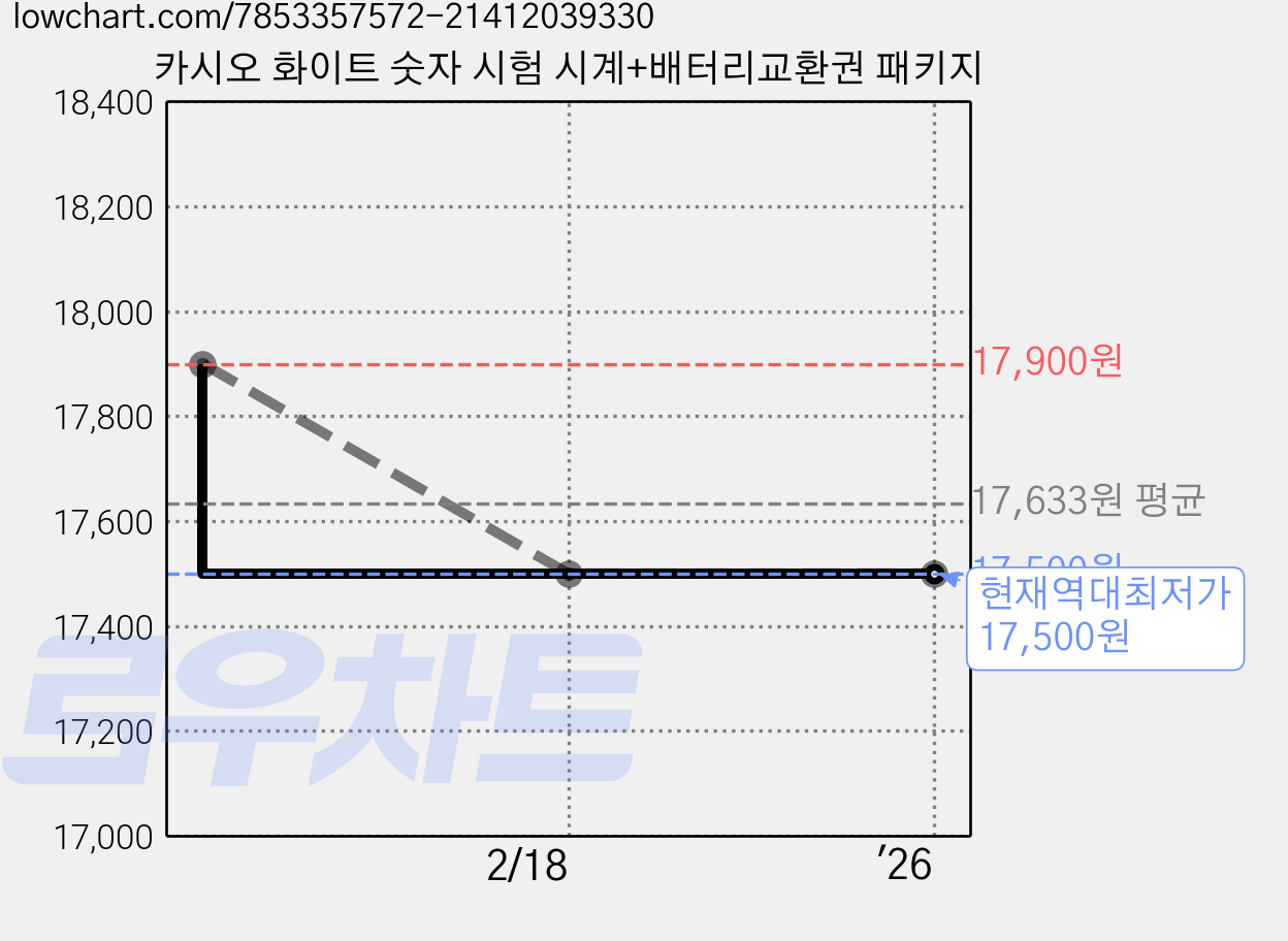카시오 화이트 숫자 시험 시계+배터리교환권 패키지 가격 변동 차트, 현재가 17,500원, 역대최저가