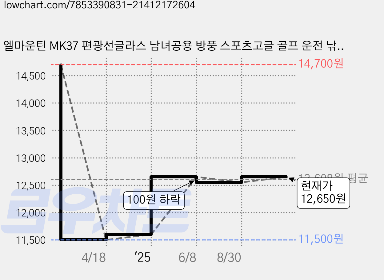 엘마운틴 MK37 편광선글라스 남녀공용 방풍 스포츠고글 골프 운전 낚시 등산, 블루, 1개 가격 변동 차트, 현재가 12,650원, 관측 최저가 11,500원