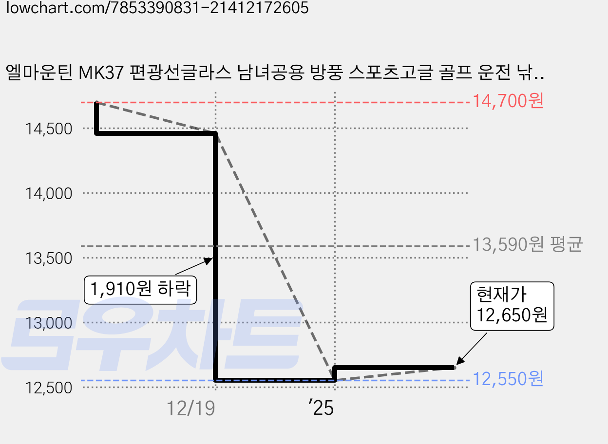 엘마운틴 MK37 편광선글라스 남녀공용 방풍 스포츠고글 골프 운전 낚시 등산, 그레이, 1개 가격 변동 차트, 현재가 12,650원, 관측 최저가 12,550원