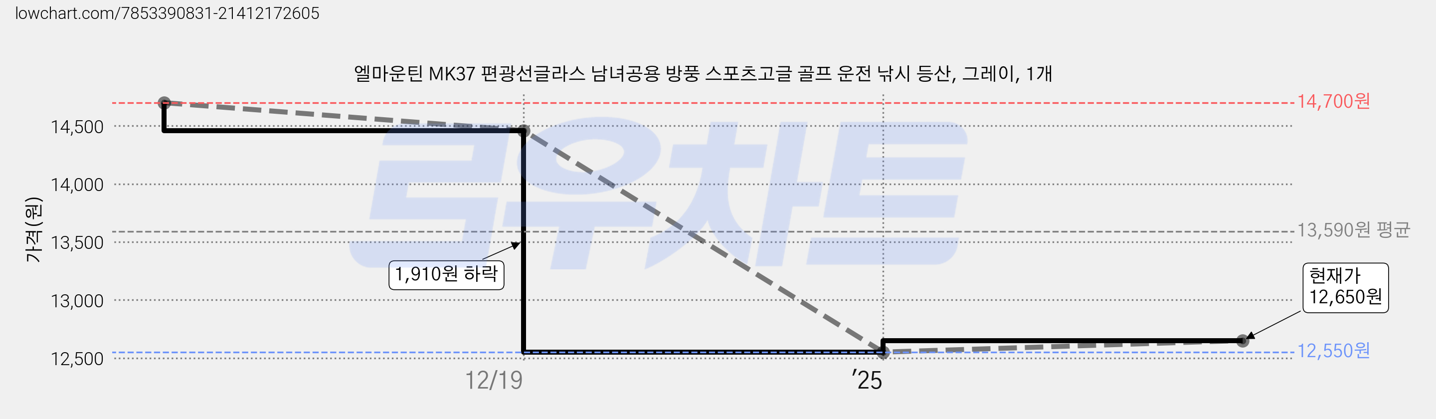 엘마운틴 MK37 편광선글라스 남녀공용 방풍 스포츠고글 골프 운전 낚시 등산, 그레이, 1개 가격 변동 차트, 현재가 12,650원, 관측 최저가 12,550원