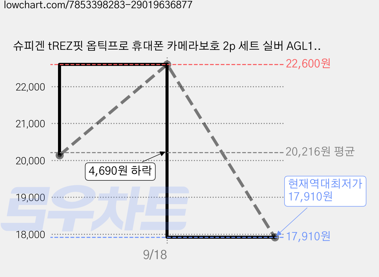 슈피겐 tREZ핏 옵틱프로 휴대폰 카메라보호 2p 세트 실버 AGL12046, 1세트 가격 변동 차트, 현재가 17,910원, 역대최저가