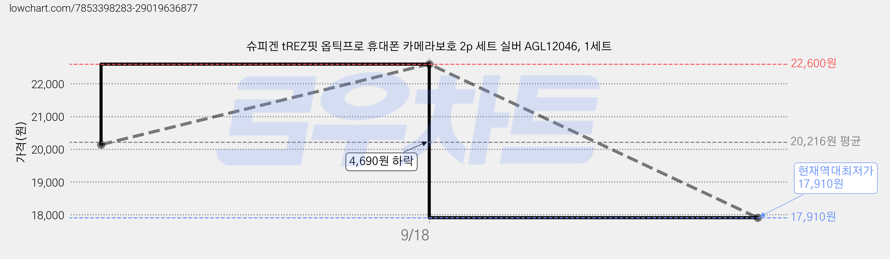 슈피겐 tREZ핏 옵틱프로 휴대폰 카메라보호 2p 세트 실버 AGL12046, 1세트 가격 변동 차트, 현재가 17,910원, 역대최저가