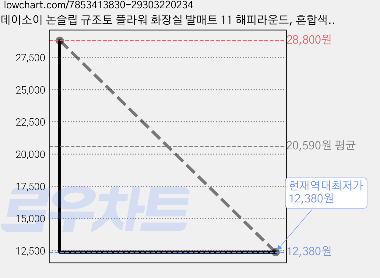 데이소이 논슬립 규조토 플라워 화장실 발매트 11 해피라운드, 혼합색상, 3개 가격 변동 차트, 현재가 12,380원, 역대최저가