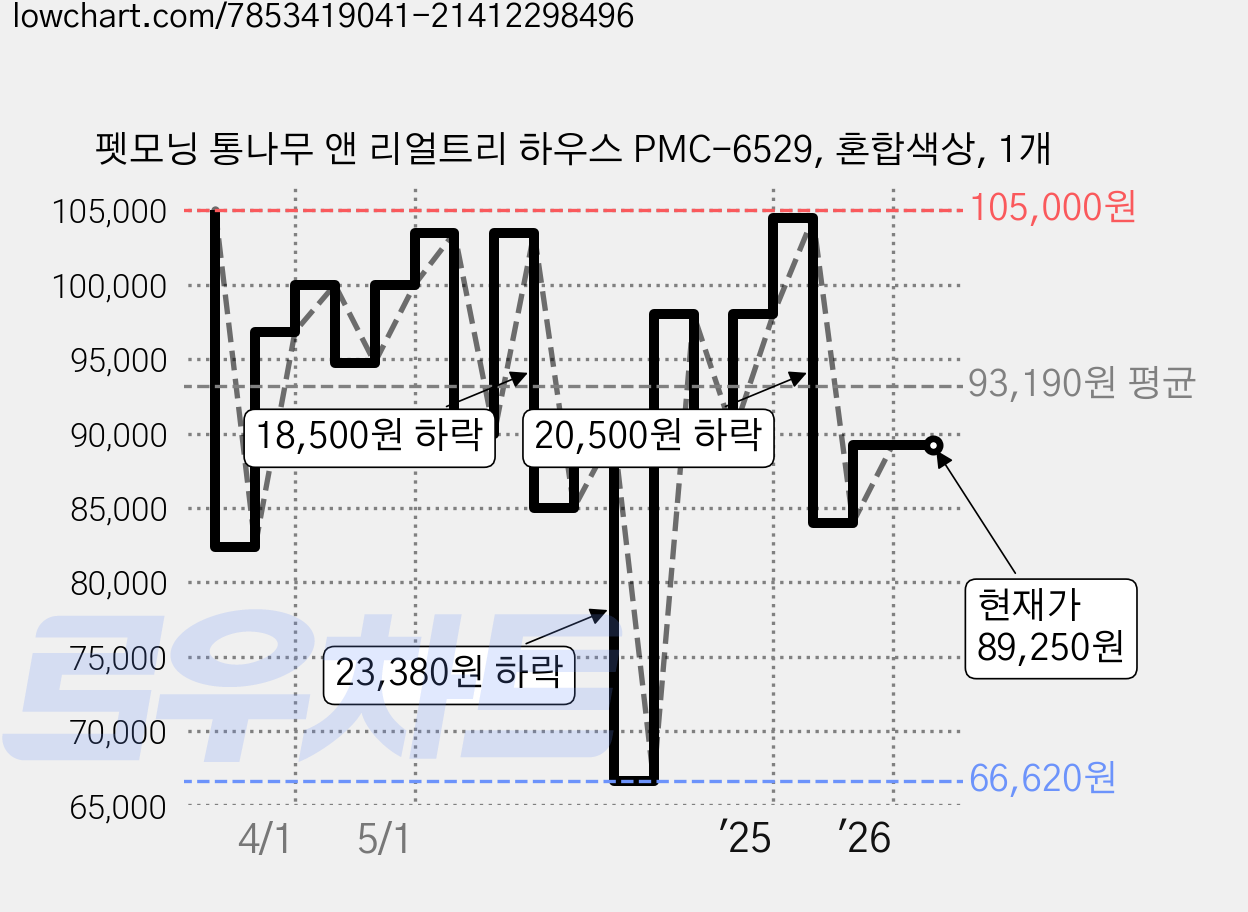 펫모닝 통나무 앤 리얼트리 하우스 PMC-6529, 혼합색상, 1개 가격 변동 차트, 현재가 89,250원, 관측 최저가 66,620원