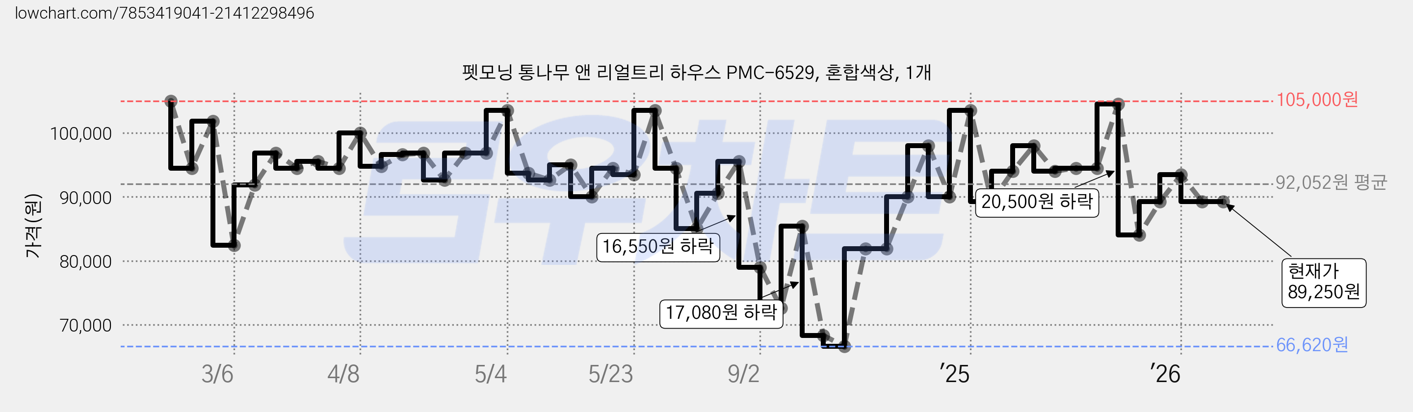 펫모닝 통나무 앤 리얼트리 하우스 PMC-6529, 혼합색상, 1개 가격 변동 차트, 현재가 89,250원, 관측 최저가 66,620원
