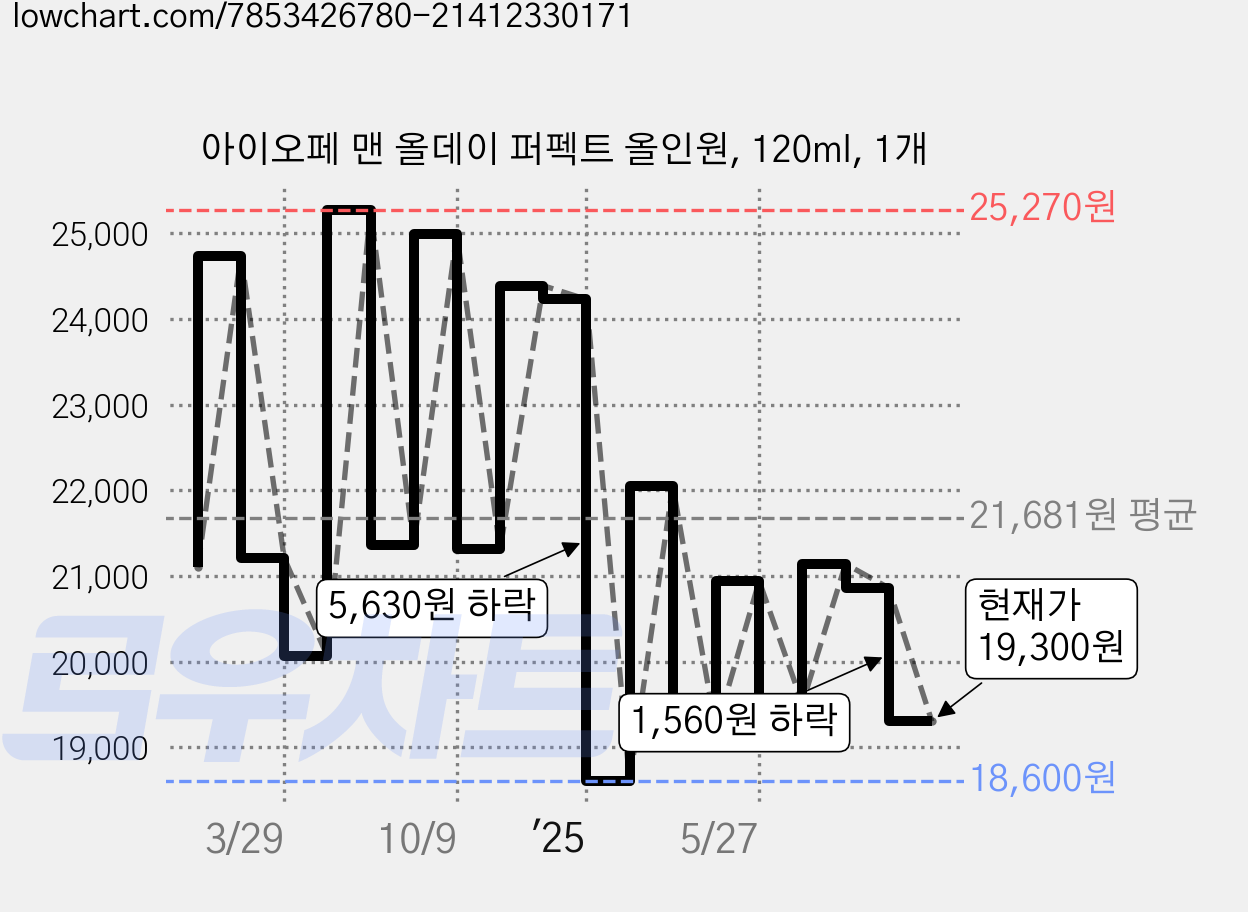 아이오페 맨 올데이 퍼펙트 올인원, 120ml, 1개 가격 변동 차트, 현재가 19,300원, 관측 최저가 18,600원
