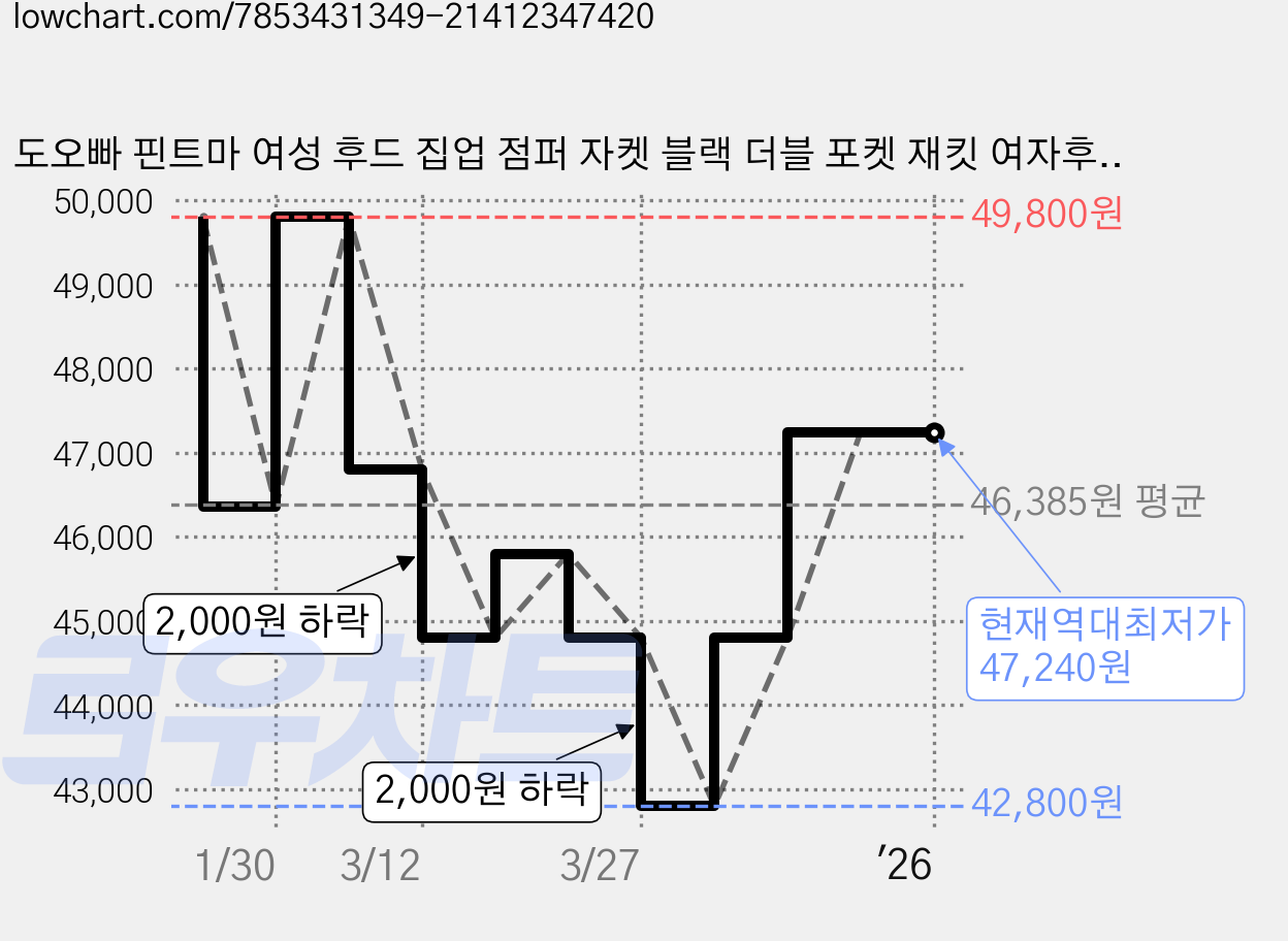 도오빠 핀트마 여성 후드 집업 점퍼 자켓 블랙 더블 포켓 재킷 여자후드집업 봄 가을 아우터 프리사이즈 가격 변동 차트, 현재가 47,240원, 역대최저가