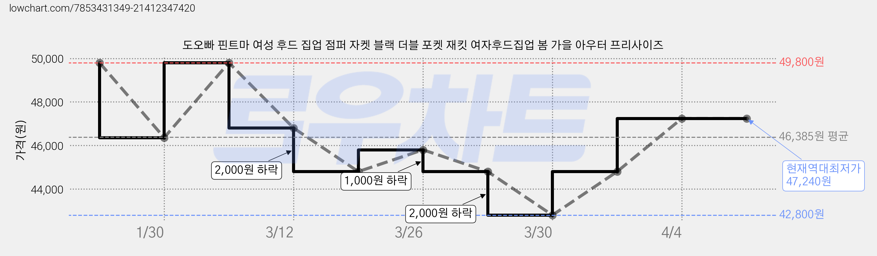 도오빠 핀트마 여성 후드 집업 점퍼 자켓 블랙 더블 포켓 재킷 여자후드집업 봄 가을 아우터 프리사이즈 가격 변동 차트, 현재가 47,240원, 역대최저가
