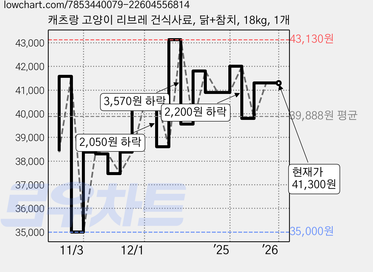 캐츠랑 고양이 리브레 건식사료, 닭+참치, 18kg, 1개 가격 변동 차트, 현재가 41,300원, 역대최저가