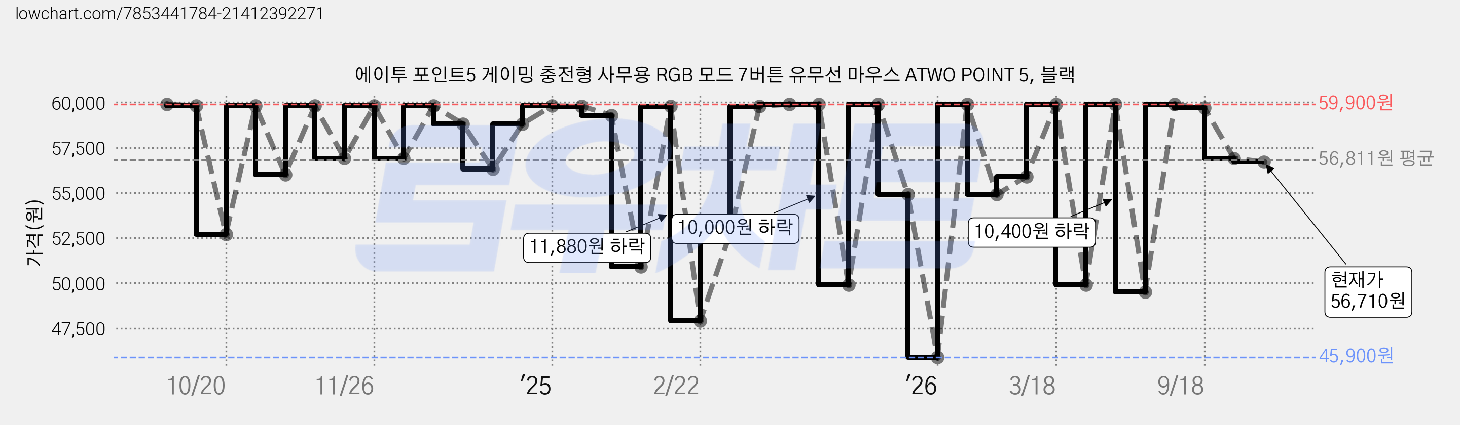 에이투 포인트5 게이밍 충전형 사무용 RGB 모드 7버튼 유무선 마우스 ATWO POINT 5, 블랙 가격 변동 차트, 현재가 56,710원, 관측 최저가 45,900원