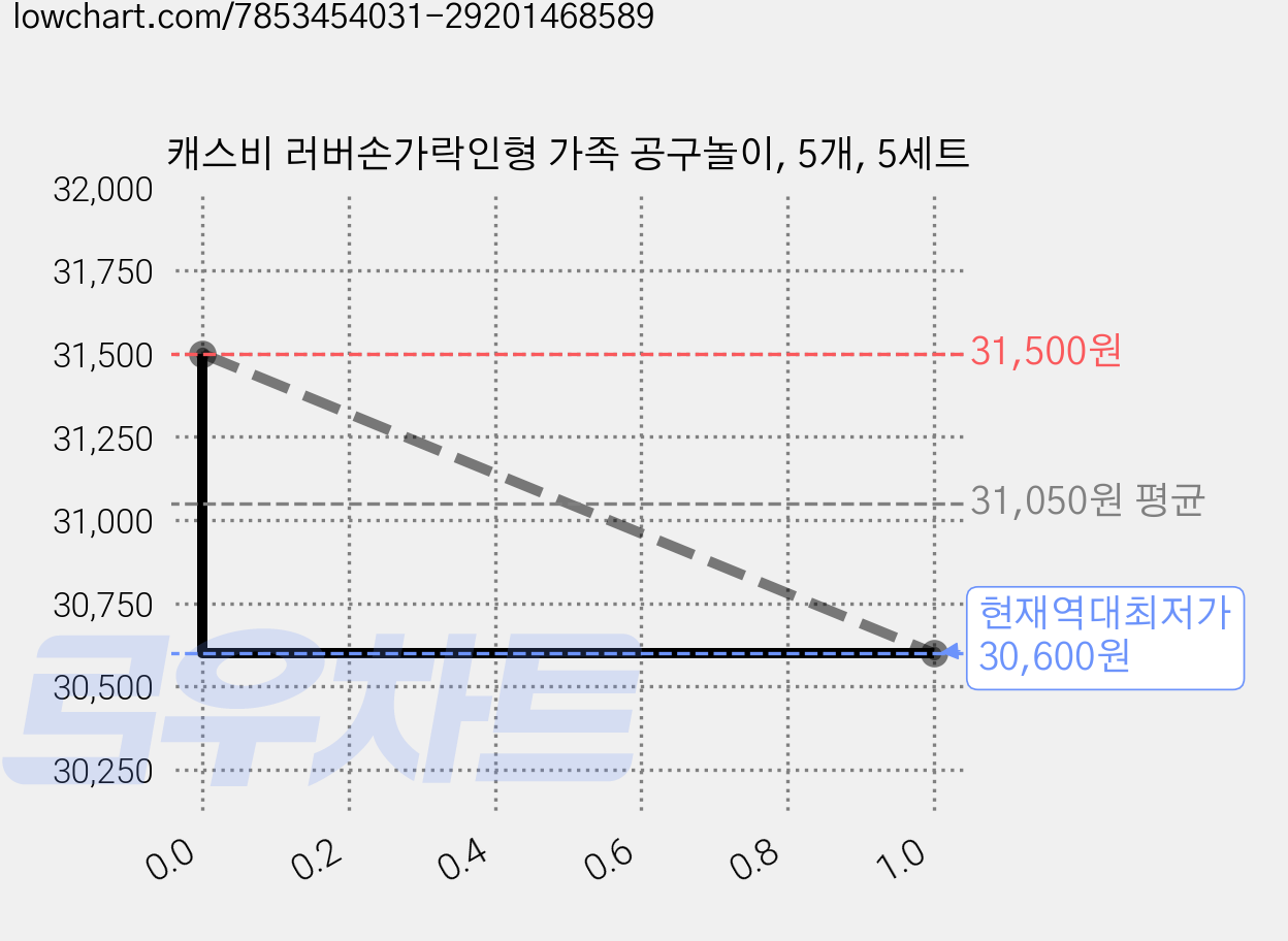 캐스비 러버손가락인형 가족 공구놀이, 5개, 5세트 가격 변동 차트, 현재가 30,600원, 역대최저가