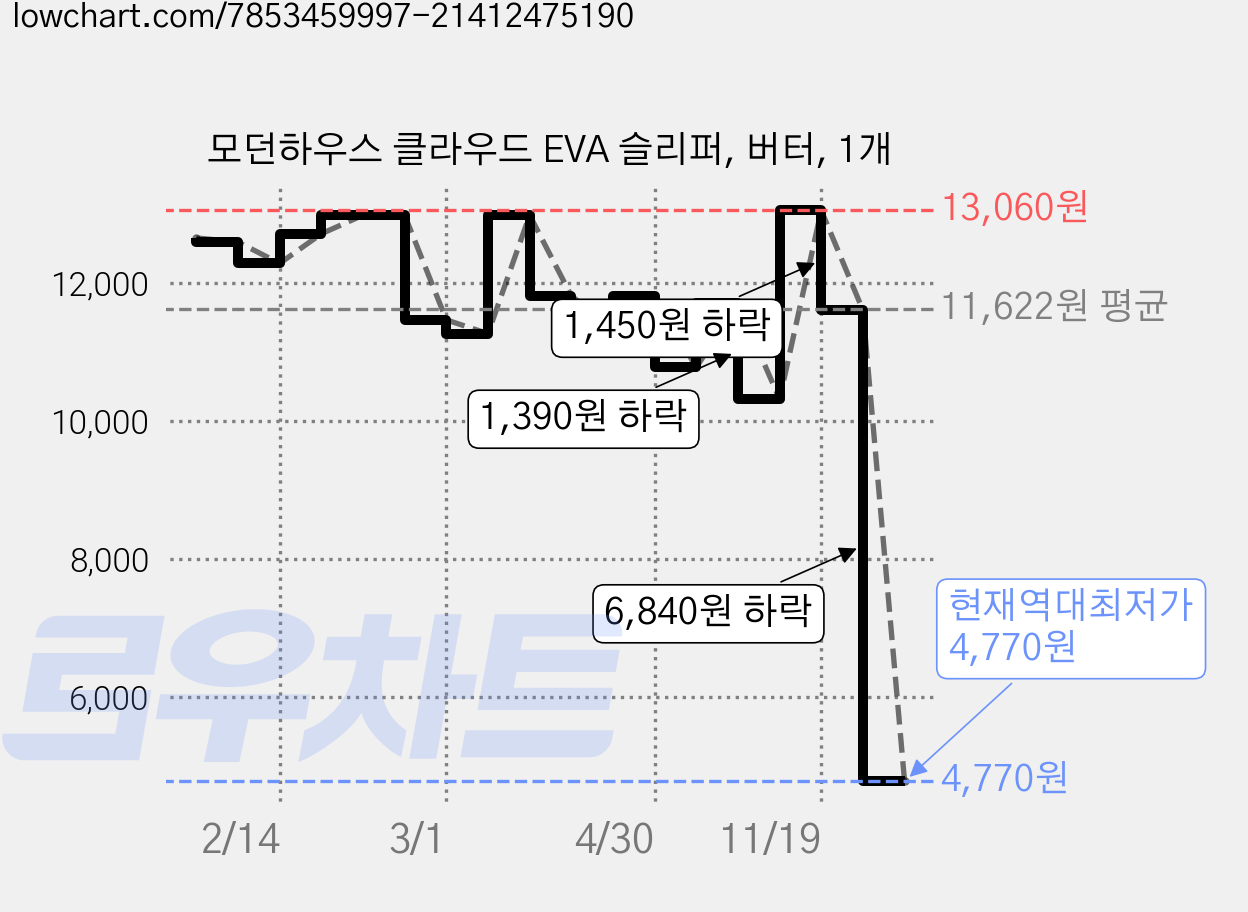 모던하우스 클라우드 EVA 슬리퍼, 버터, 1개 가격 변동 차트, 현재가 4,770원, 역대최저가