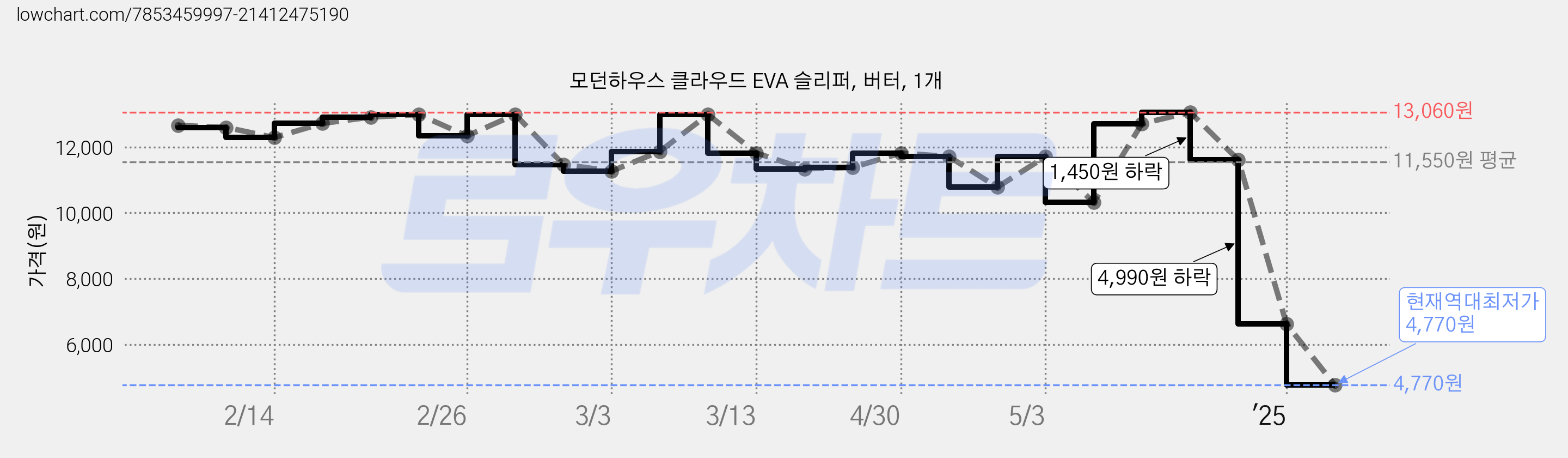 모던하우스 클라우드 EVA 슬리퍼, 버터, 1개 가격 변동 차트, 현재가 4,770원, 역대최저가