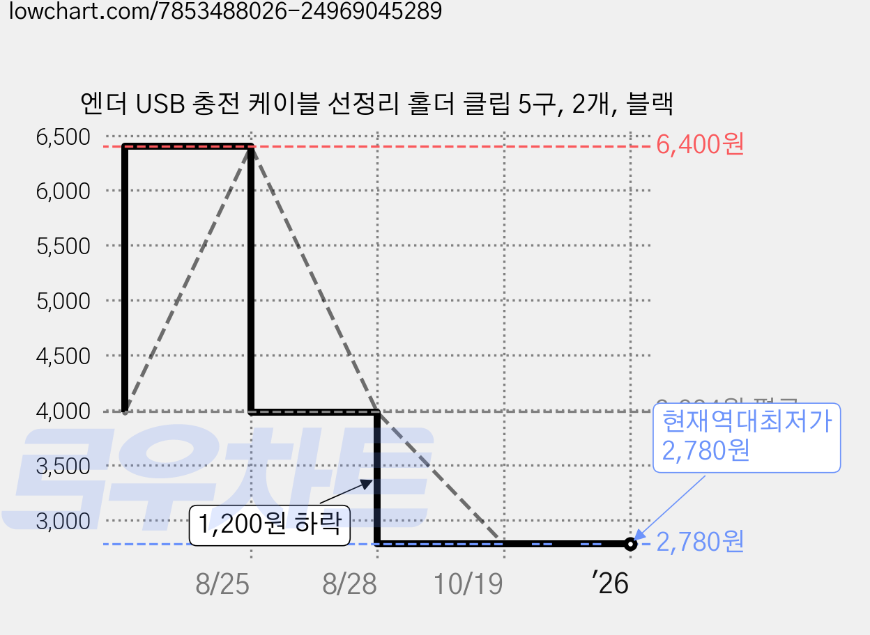 엔더 USB 충전 케이블 선정리 홀더 클립 5구, 2개, 블랙 가격 변동 차트, 현재가 2,780원, 역대최저가