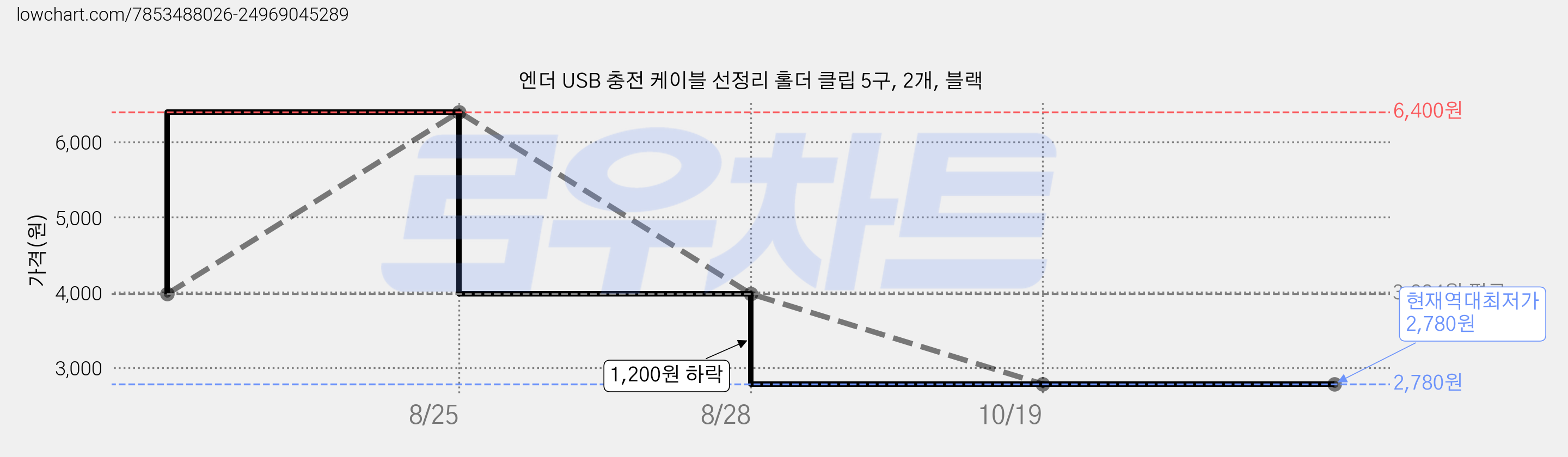 엔더 USB 충전 케이블 선정리 홀더 클립 5구, 2개, 블랙 가격 변동 차트, 현재가 2,780원, 역대최저가