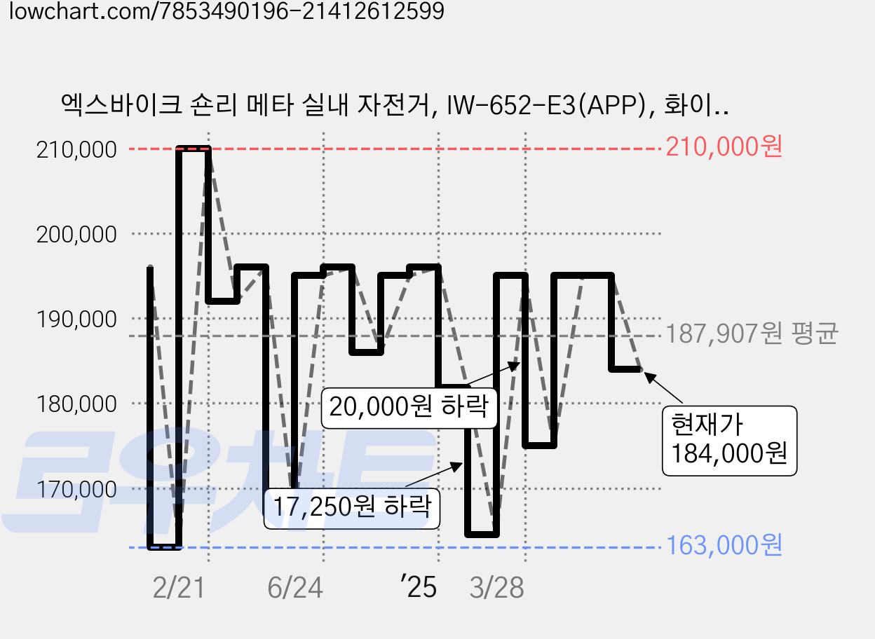 엑스바이크 숀리 메타 실내 자전거, IW-652-E3(APP), 화이트 가격 변동 차트, 현재가 184,000원, 관측 최저가 163,000원